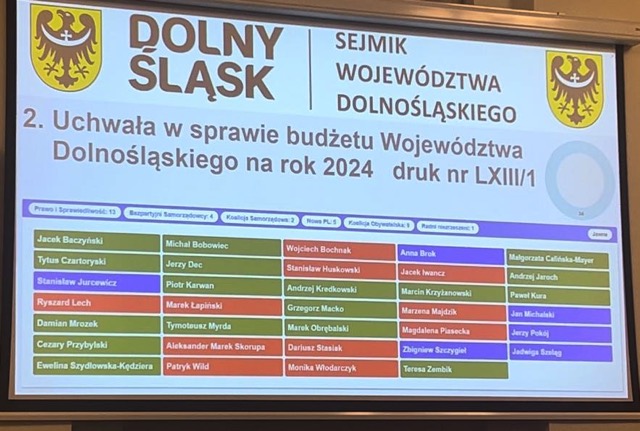 Sejmik przyjął budżet Dolnego Śląska na 2024 rok