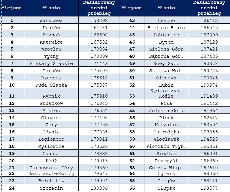Jelenia Góra 55. na liście miast