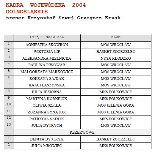 Zgrupowanie szkoleniowe KWM - Twardogóra