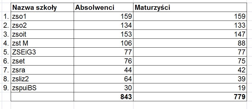 maturzysci ilosc