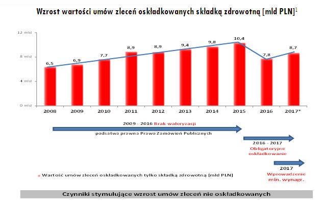 Rośnie wartość ozusowanych umów zleceń – aż 600 mln zł składek więcej w 2016 r.